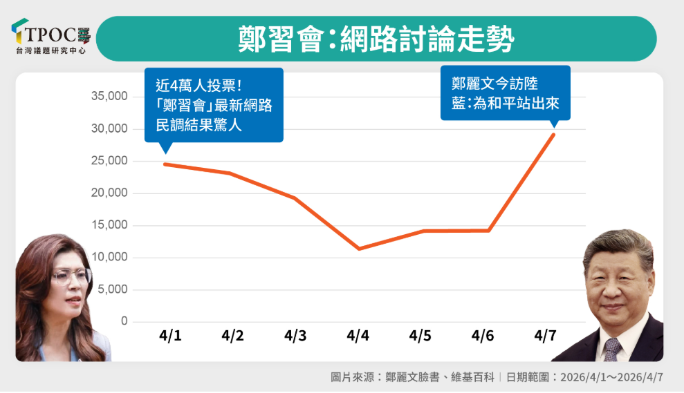 國民黨主席鄭麗文訪陸持續引發台灣輿論關注。圖/取自TPOC台灣議題研究中心