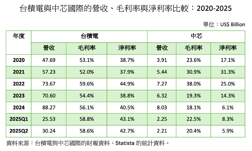 圖為台積電與中芯國際2020年至2025年的營收、毛利率與淨利率比較。圖/取自童振源臉書