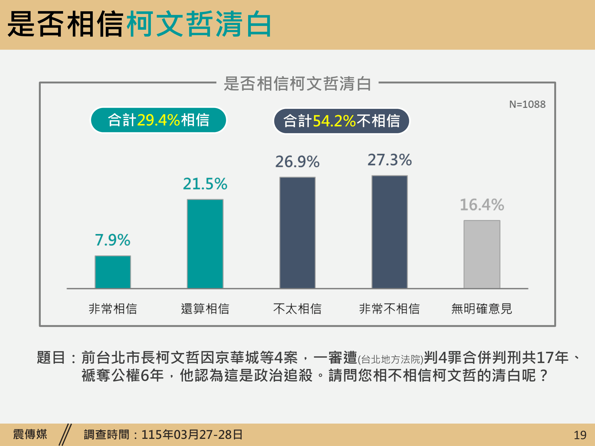 震傳媒民調指出，27.3%完全不相信柯文哲清白、26.9%表示不太相信，7.9%受訪者表示非常相信、21.5%還算相信。圖/震傳媒提供