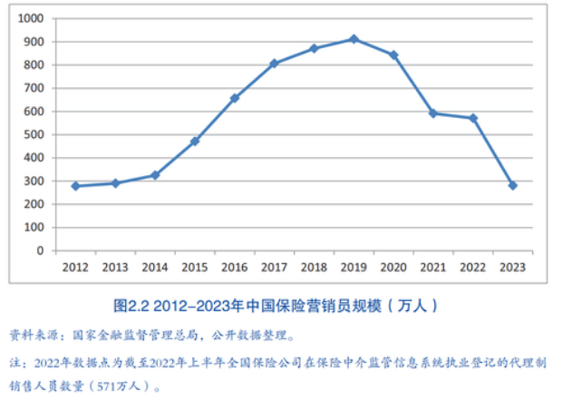 疫情後，大陸保險從業員人數大減600多萬人，市場面臨重新洗牌。圖/取自《2024中國保險仲介市場生態白皮書》