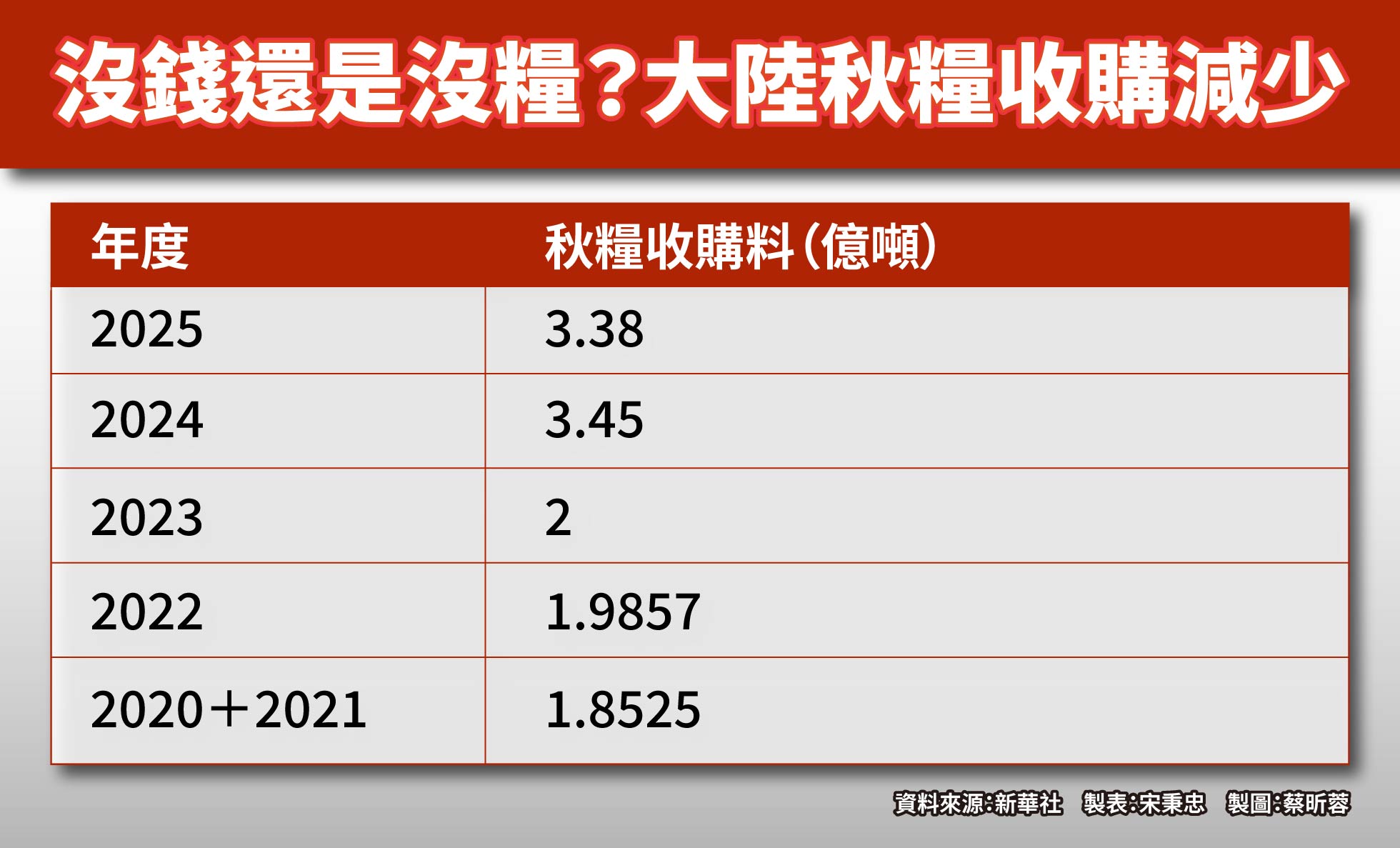 即使政策全力支持,大陸2025年度秋糧收購還是減少。