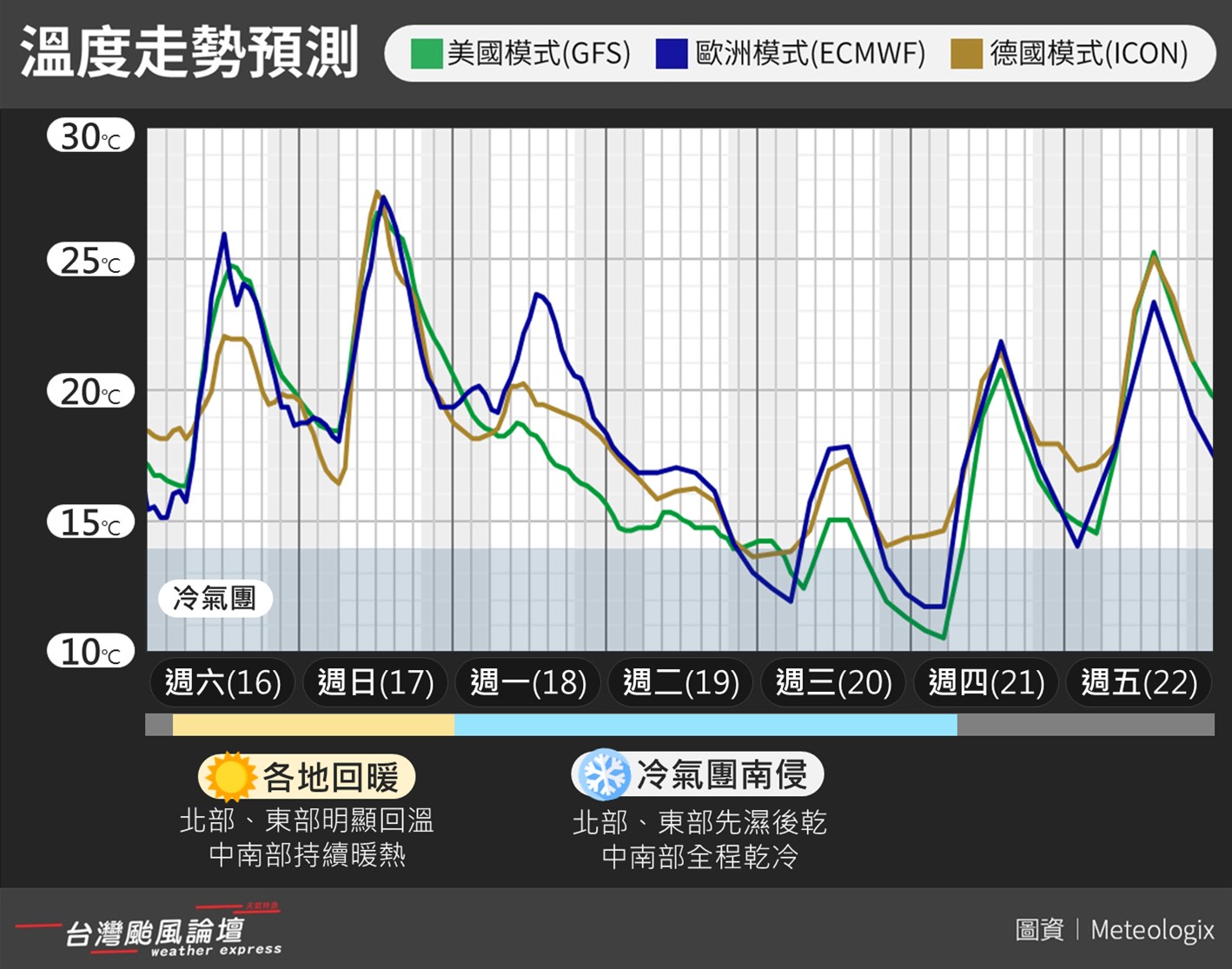 一周天氣預報。圖/取自《臉書》台灣颱風論壇｜天氣特急