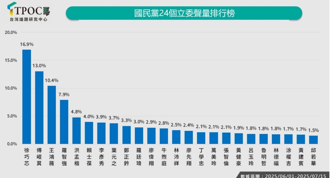 圖為國民黨24位立委聲量排行榜。圖/取自台灣議題研究中心官網