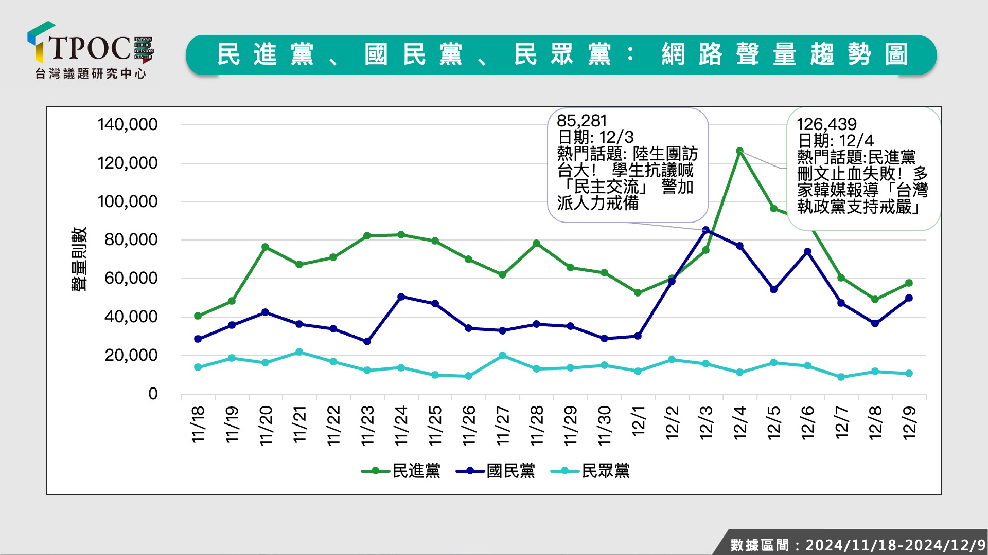 TPOC台灣議題研究中心公布立院三黨近期網路聲量。圖/取自TPOC台灣議題研究中心官網