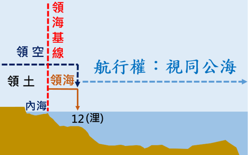 圖二：航行權簡要示意圖