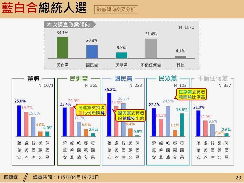 藍白合總統人選。圖/取自震傳媒網站