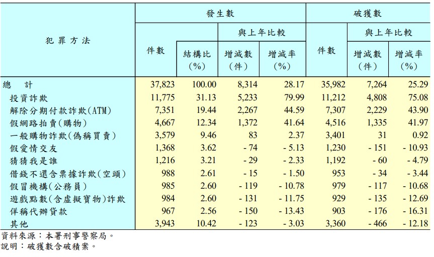 各類型詐欺案犯罪件數。圖/取自內政部警政署