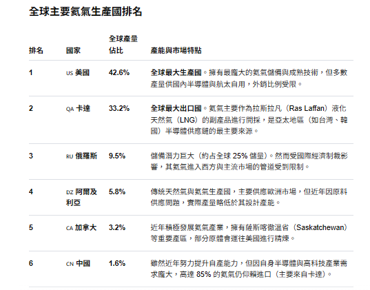 美國、卡達控制全球氦氣供應。AI製表