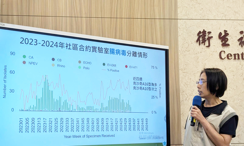 開學首週192班停課 疾管署：腸病毒恐流行到10月