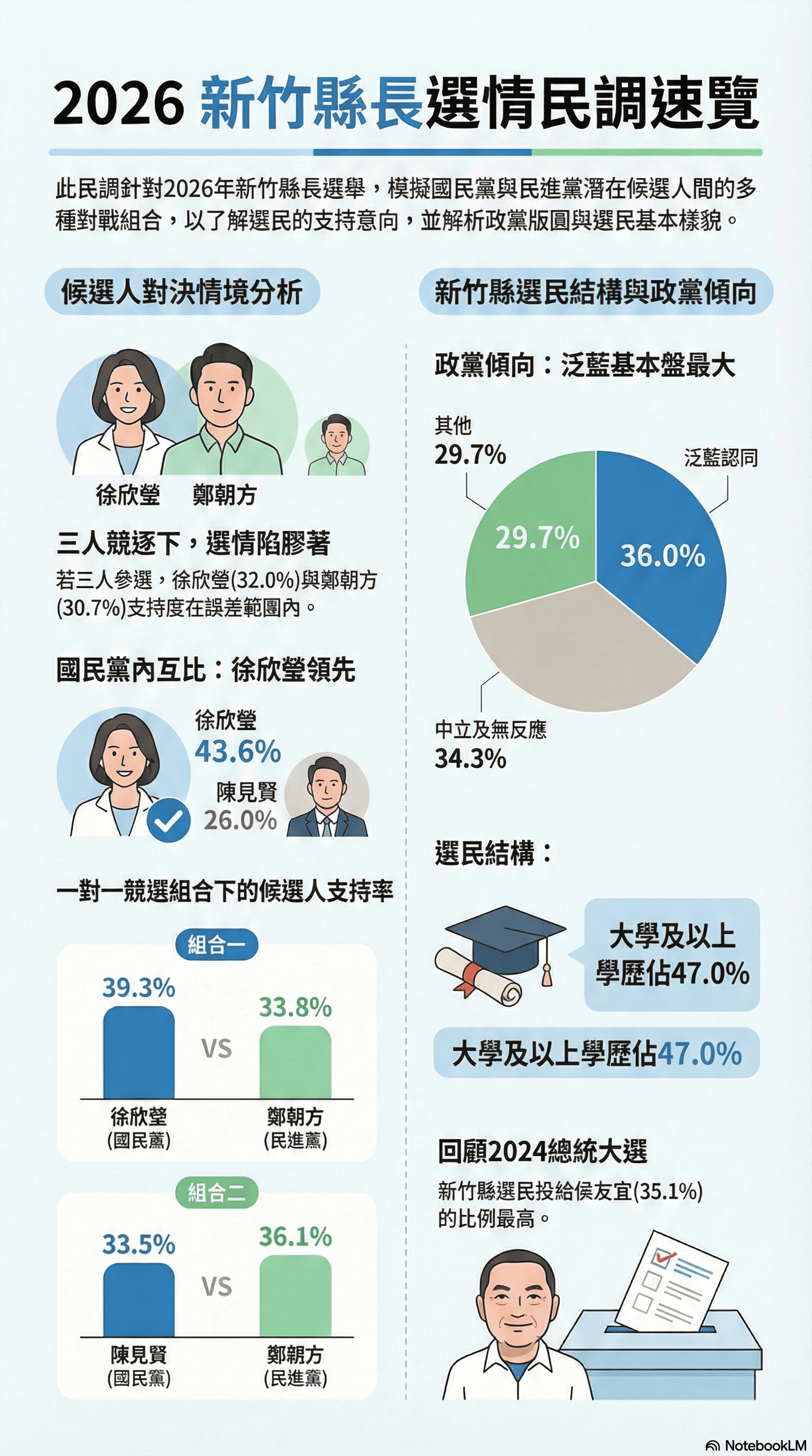 根據公信力民調最新一份調查，不管是藍綠一對一、或三腳督情況，立委徐欣瑩的穩居第一。圖／公信力民調提供