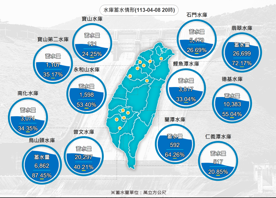 全台水庫蓄水量。圖/取自水利署官網