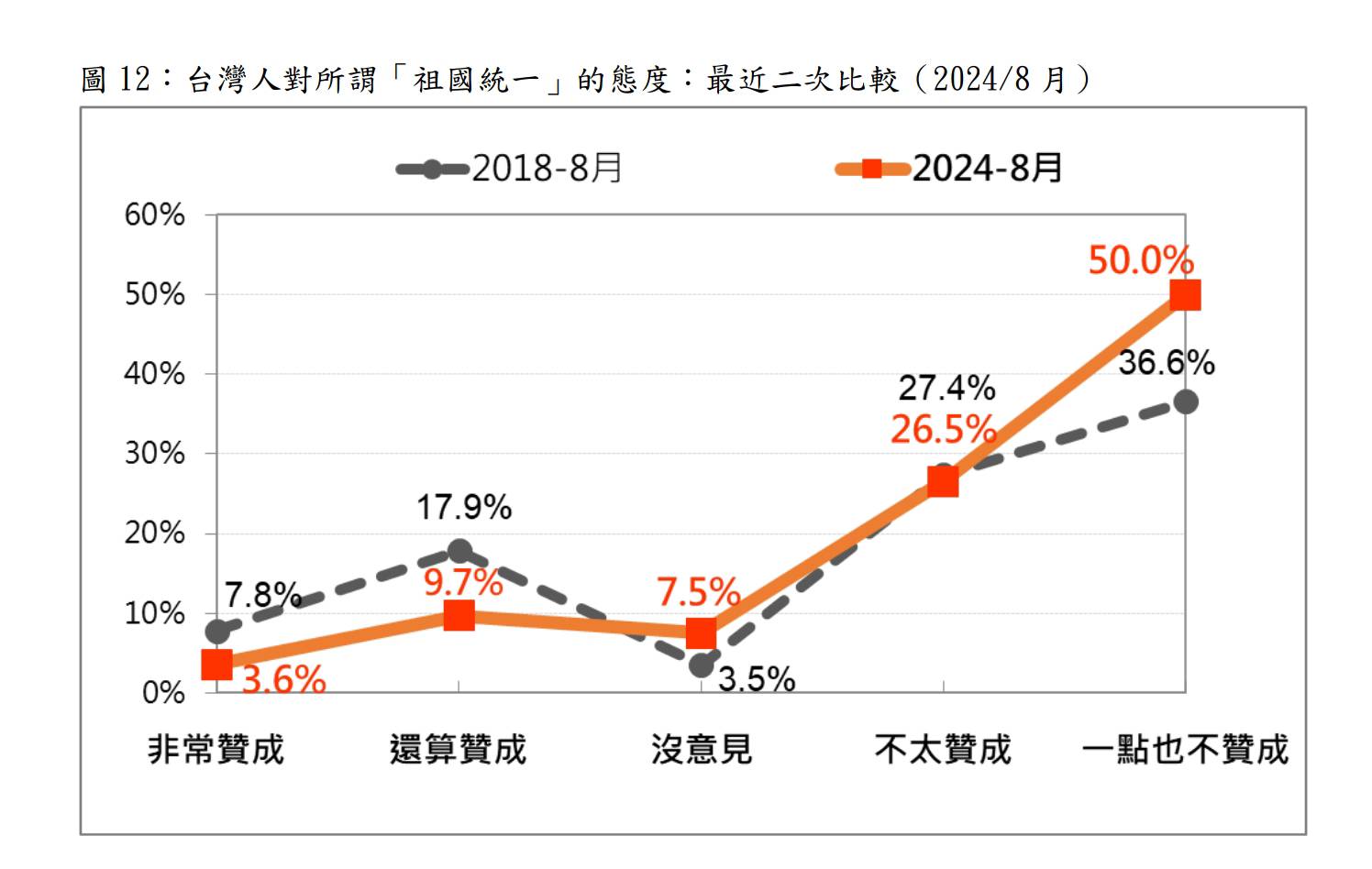 台灣民意基金會調查台人對兩岸終須統一的認同程度。圖／台灣民意基金會提供