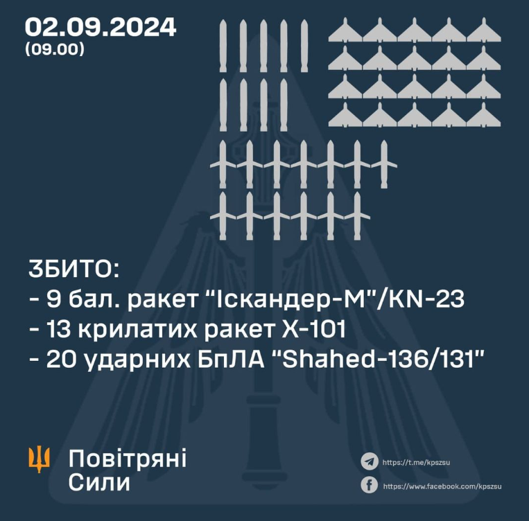 烏克蘭空軍統計俄羅斯周一凌晨遭擊落的空中武器。圖/取自烏克蘭前線官方《推特》