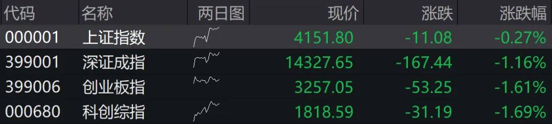 陸股四大指數2日開盤全走低，但隨後拉回走升。圖/取自第一財經