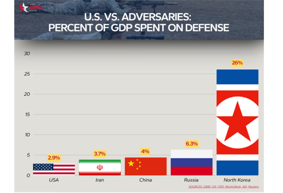 共和黨軍委會主席羅傑斯（Mike Rogers）29日在聽證會上出示美國主要對手的軍費GDP占比。圖/取自眾議院