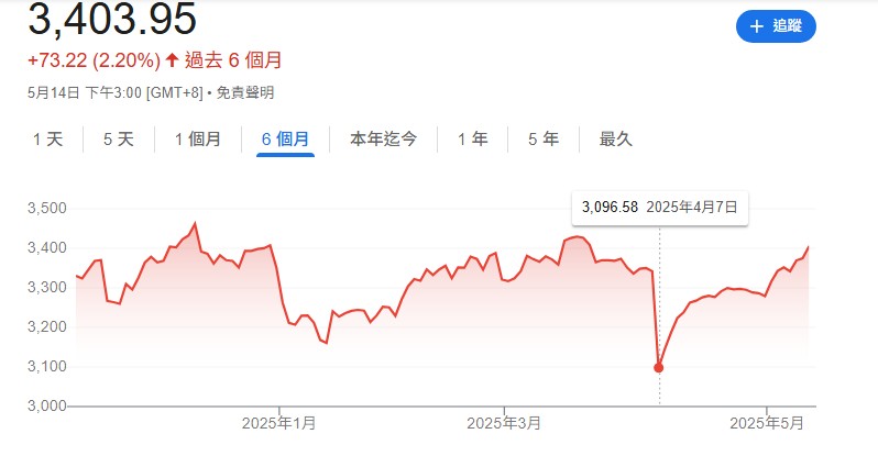 4月2日中美關稅戰爆發，清明連假後4月7日一開盤，上證指數跌近300點。圖/取自Google