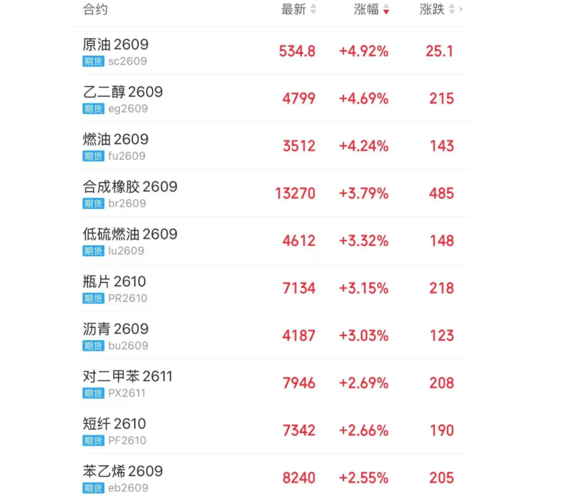 8月7日上午，大陸能源化工期貨價格全面上漲。圖/取自期貨日報