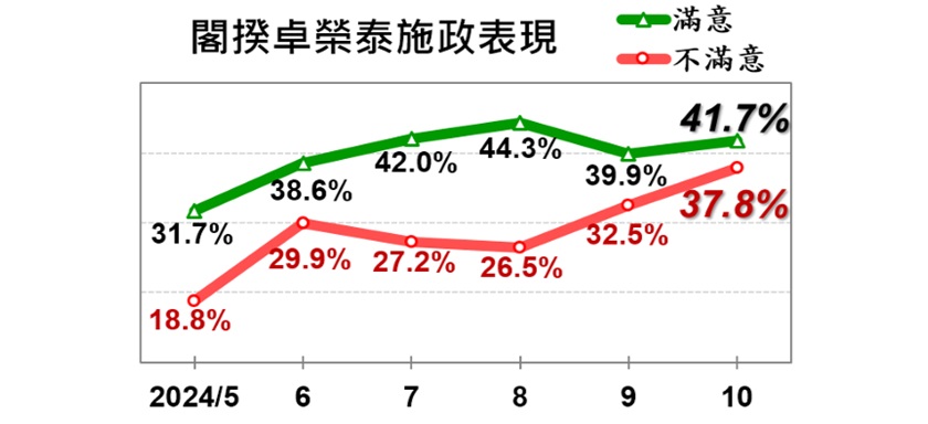 行政院長卓榮泰施政表現，滿意略高於不滿意。圖/取自美麗島電子報