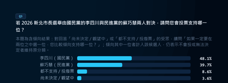 李四川支持度48.1%、蘇巧慧39.7%,差距8.4個百分點。圖/TPOC台灣議題研究中心提供