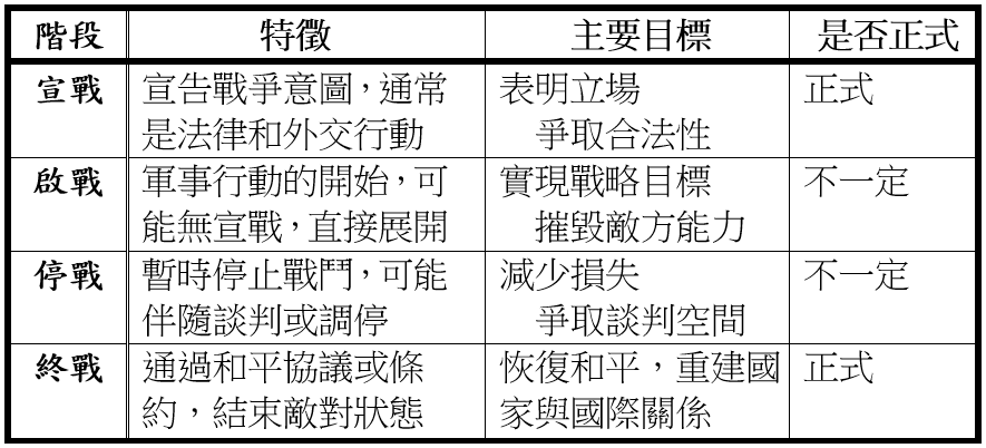 表一：戰爭的四個階段