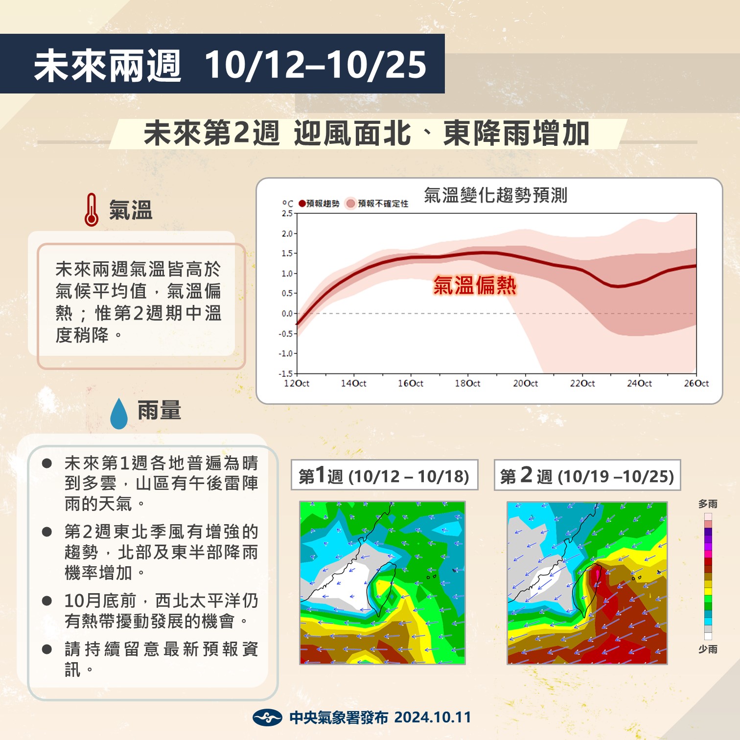 未來兩周氣象預測。圖/取自中央氣象署