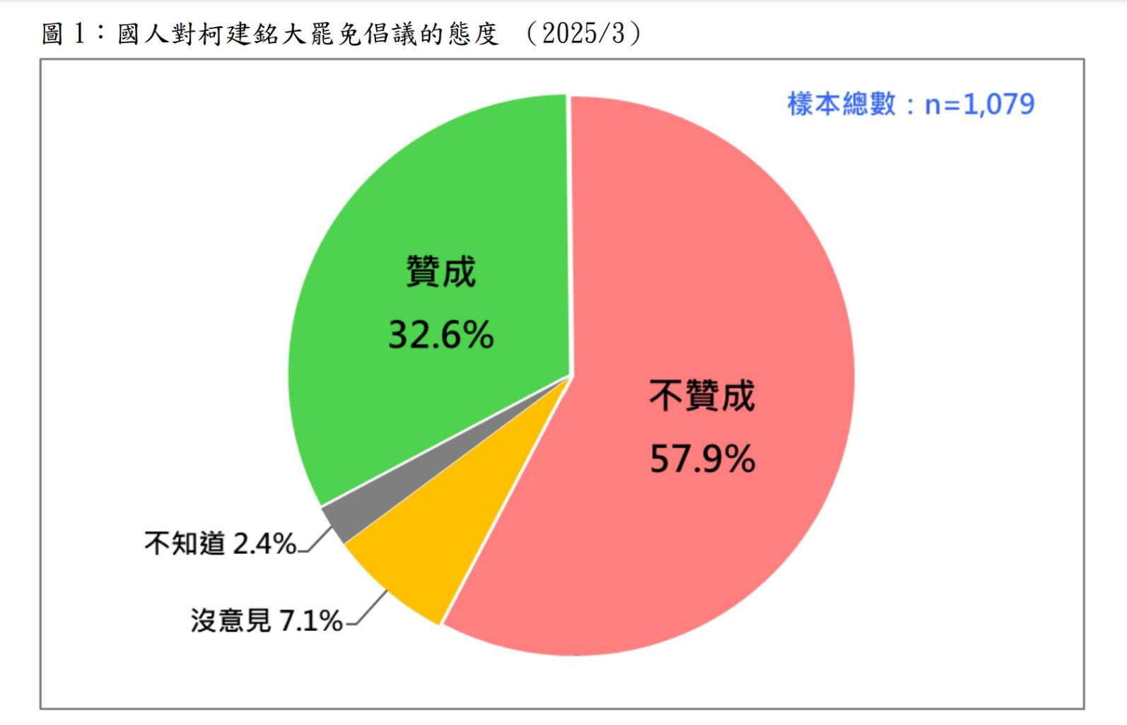 民眾對柯建銘大罷免的態度。圖/台灣民意基金會提供