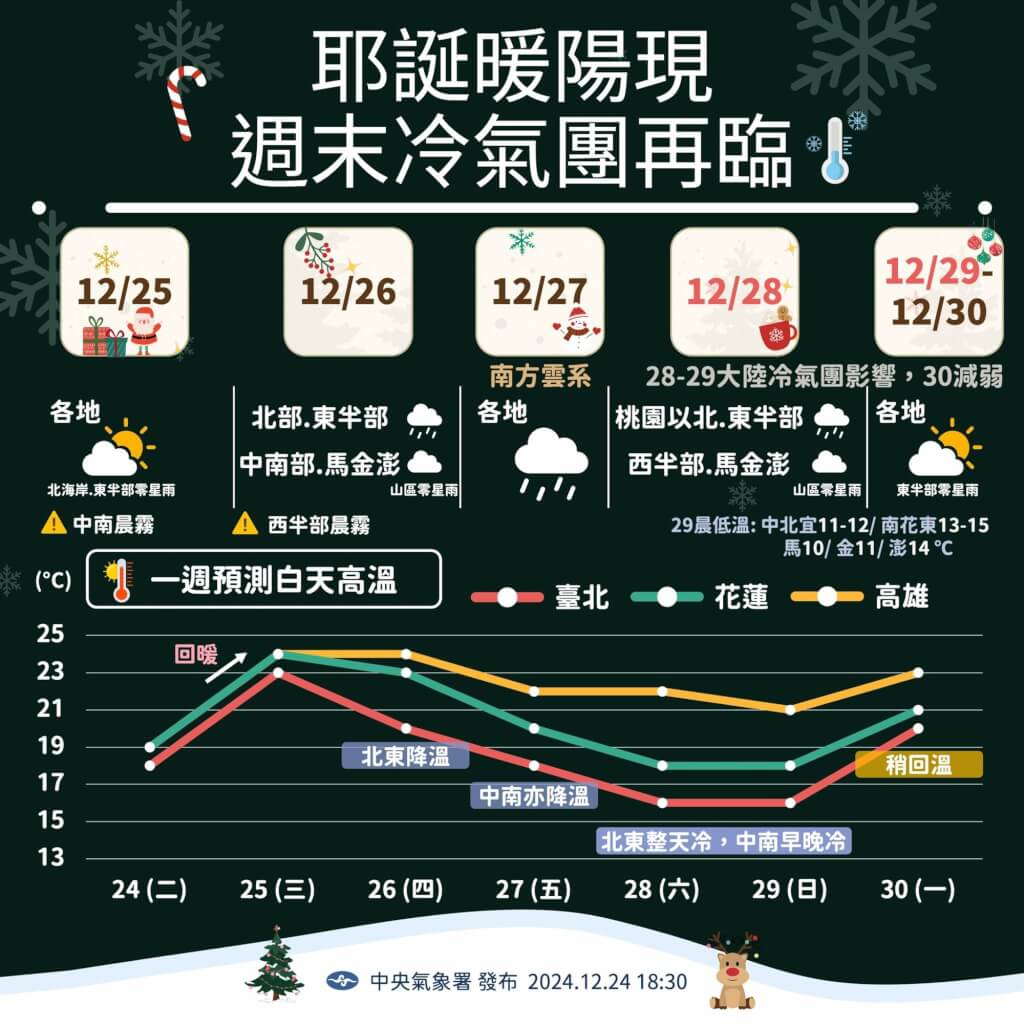 天氣又將轉涼，周末冷氣團發威。圖/取自中央氣象署