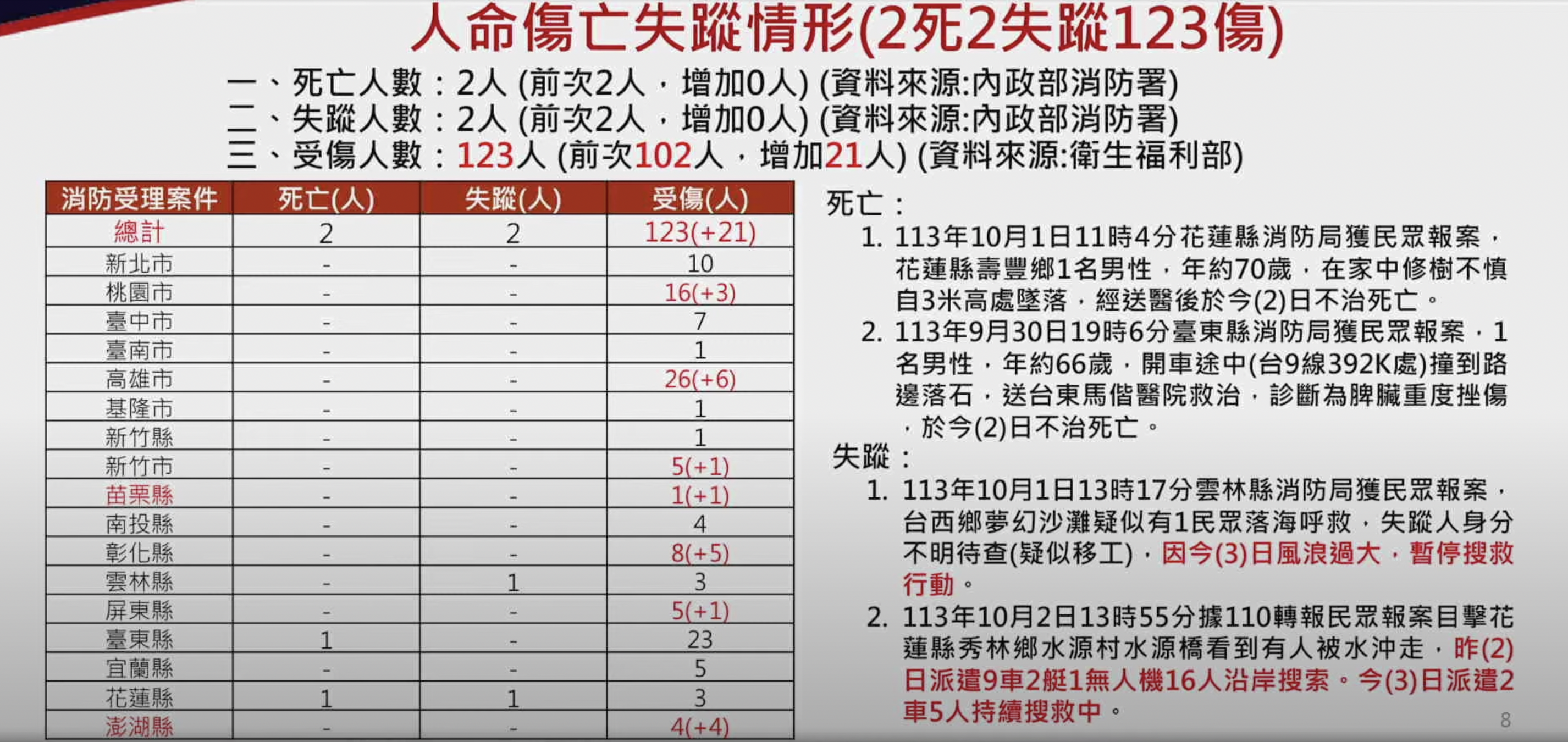 截至今上午8時30分止，山陀兒颱風已釀全台2死、2失蹤、123傷。圖/翻攝自中央災害應變中心YouTube頻道