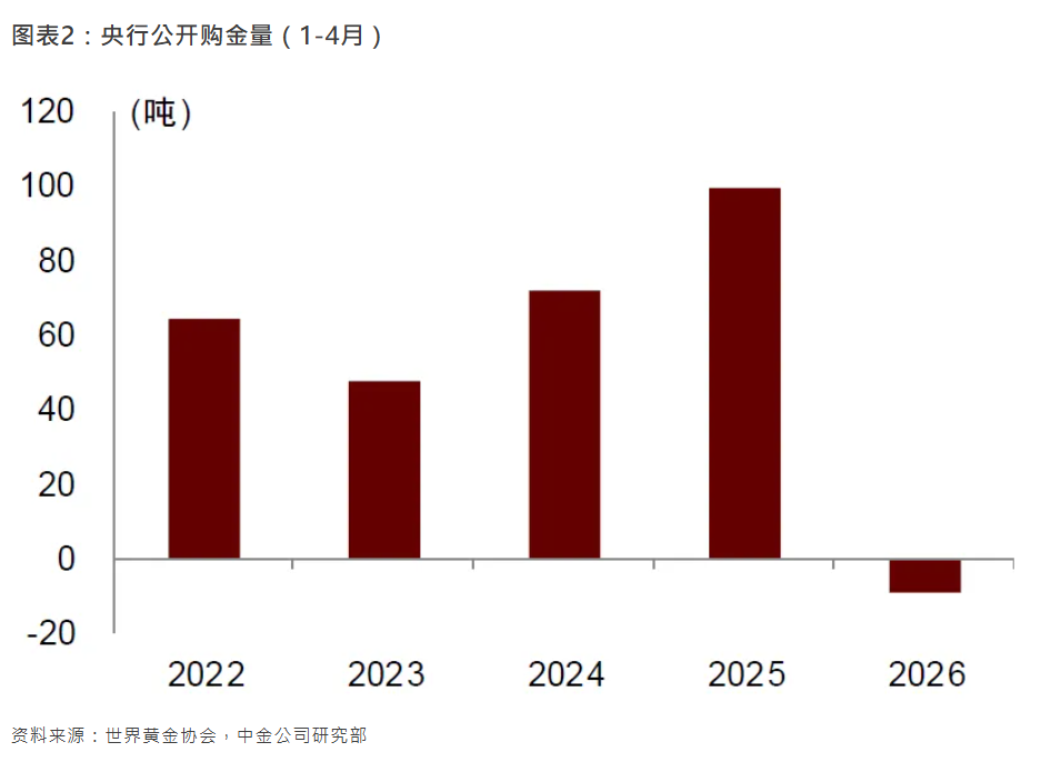 各國央行自2026年起開始減持黃金。圖/取自中金宏觀