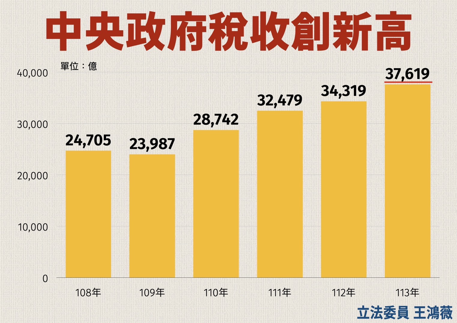 中央政府稅收創新高，113年度達到3兆7619億元。圖王鴻薇辦公室提供