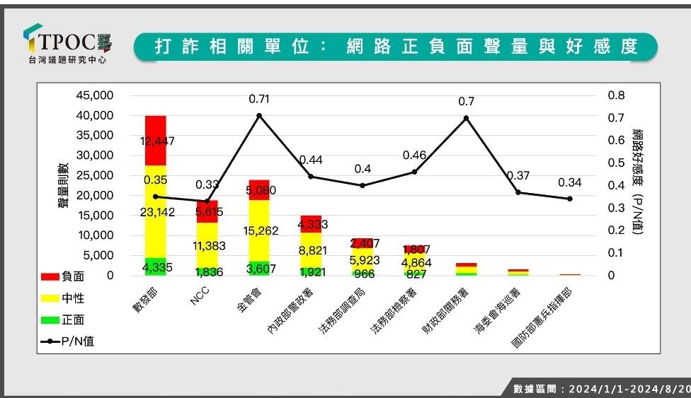 TPOC台灣議題研究中心調查打詐相關單位網路正負面聲量與好感度。圖/取自TPOC台灣議題研究中心