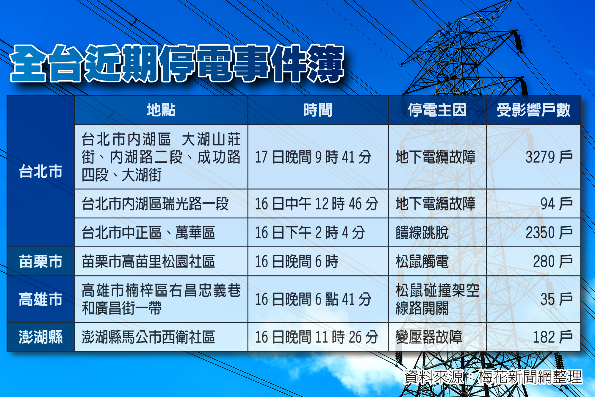 全台近期停電事件簿。圖/梅花新聞網整理