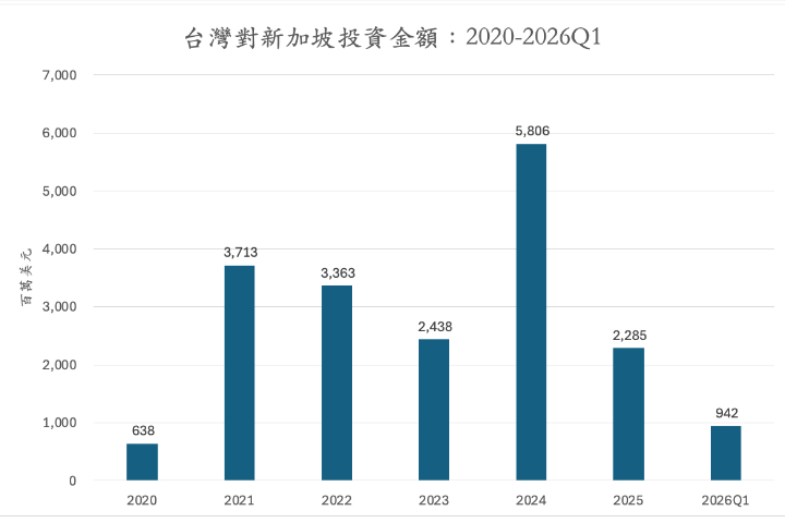 台灣對新加坡投資金額。圖/取自童振源臉書