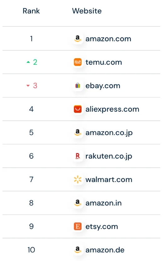 TEMU成全球訪問量第二大的電子商務網站。 圖/取自Marketplace Pulse