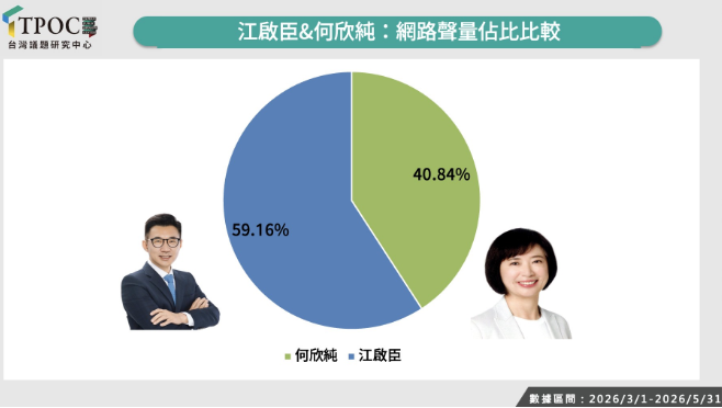 圖為台中市長參選江啟臣、何欣純兩人的聲量比較。圖/取自TPOC官網