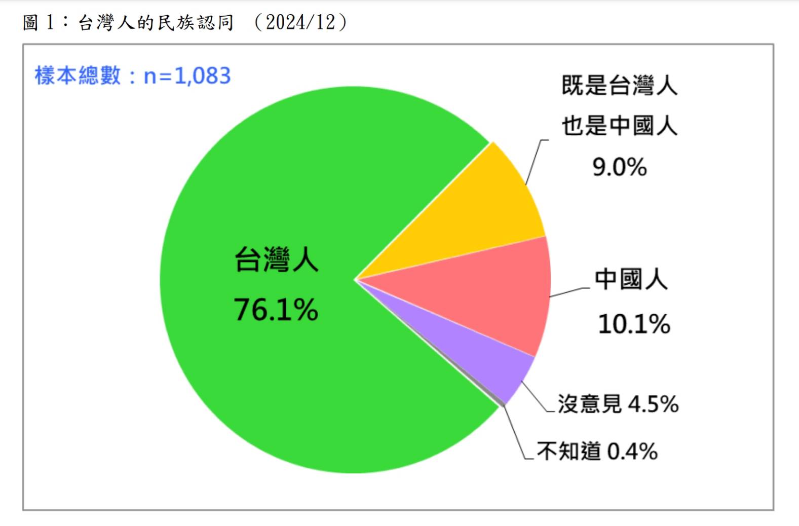 台灣民意基金會30日發布台灣人民族認同民調結果。圖/台灣民意基金會提供