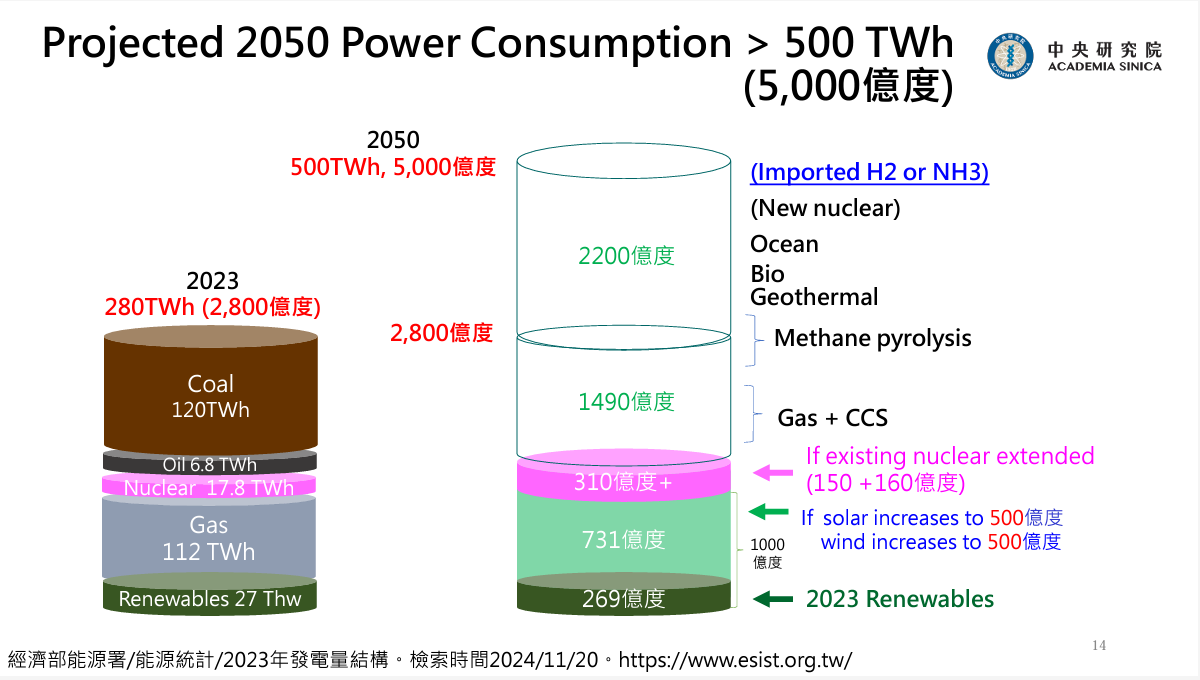 圖一  2024年廖院長規劃2050年發電占比