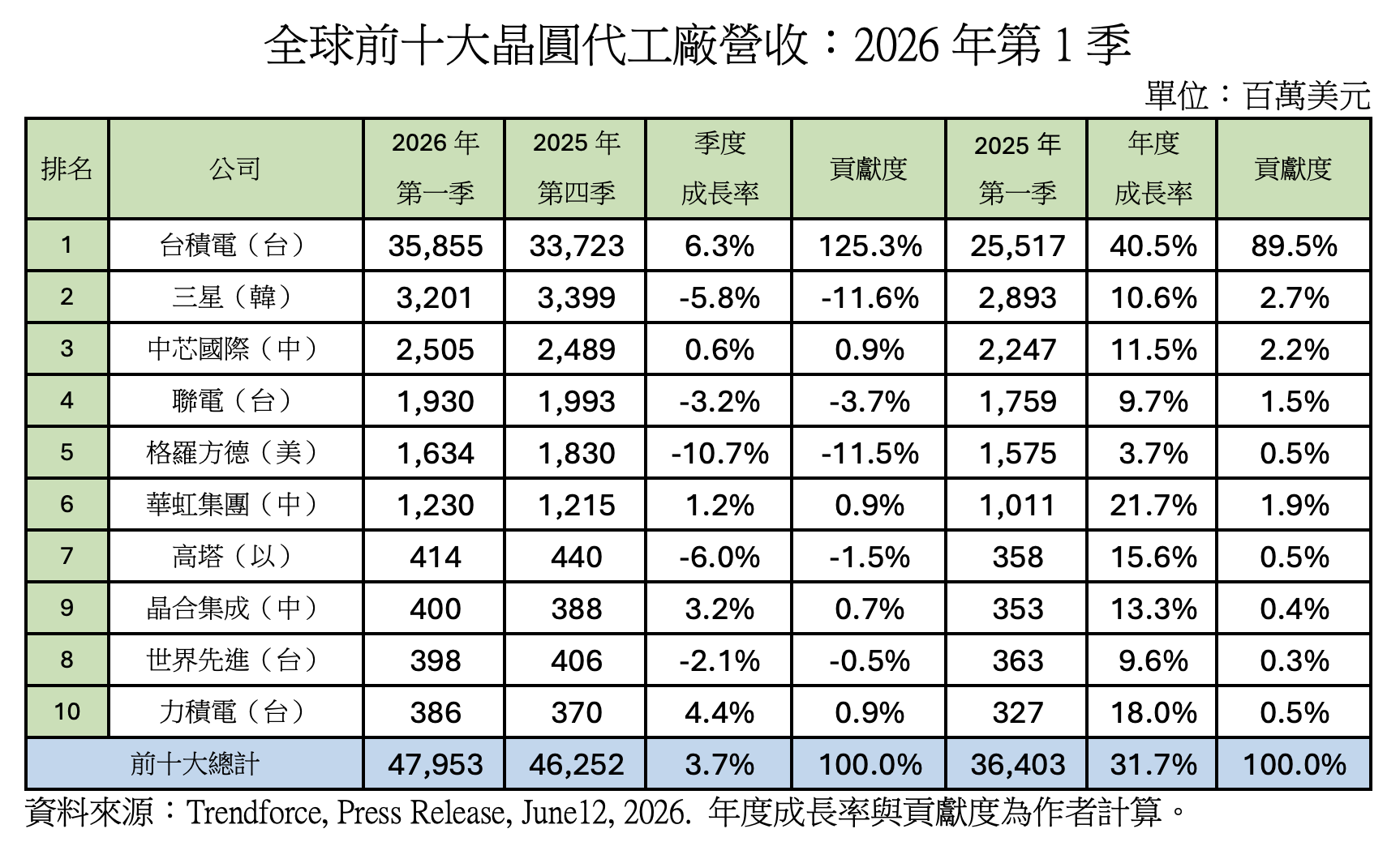 圖為2026年第一季全球前十大晶圓代工廠營收表。圖/取自童振源臉書