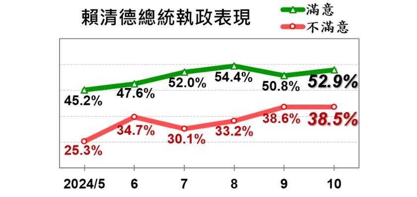 過半民眾滿意賴清德的執政表現，但不滿意也增加。圖/取自美麗島電子報