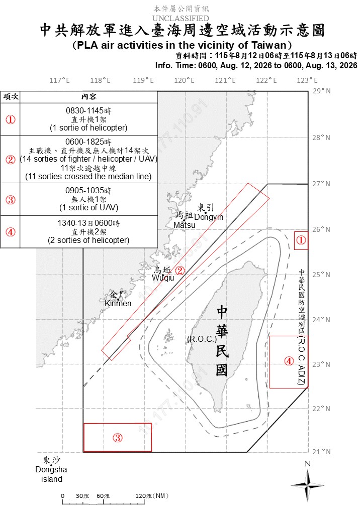 國防部13日公布最新台海周邊動態，從12日上午6時至13日上午6時止，共偵獲解放軍軍機18架次，其中15架次逾越台海中線，進入台灣北部、中部、西南及東部空域。圖／取自國防部