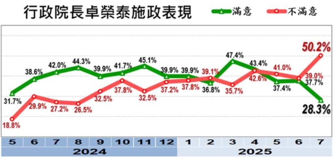 針對行政院長卓榮泰施政滿意度，有50.2%不滿意，高於28.3%滿意度。圖/取自美麗島民調網站