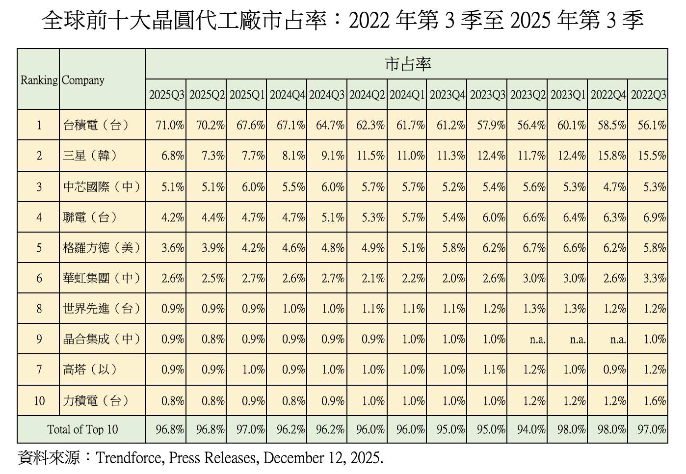 圖為全球前十大晶圓代工廠市占率統計。圖/取自童振源臉書