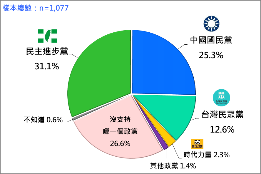 民調顯示民進黨支持度重挫4.1％，藍白連手大贏綠，與獨派不滿賴有關。圖／台灣民意基金會提供