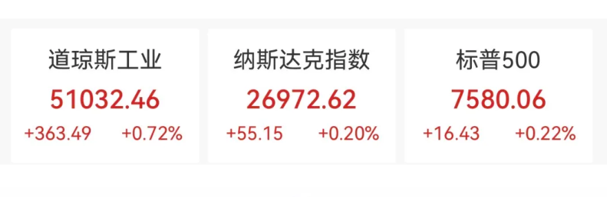 美股三大指數29日全面上漲。圖/取自第一財經
