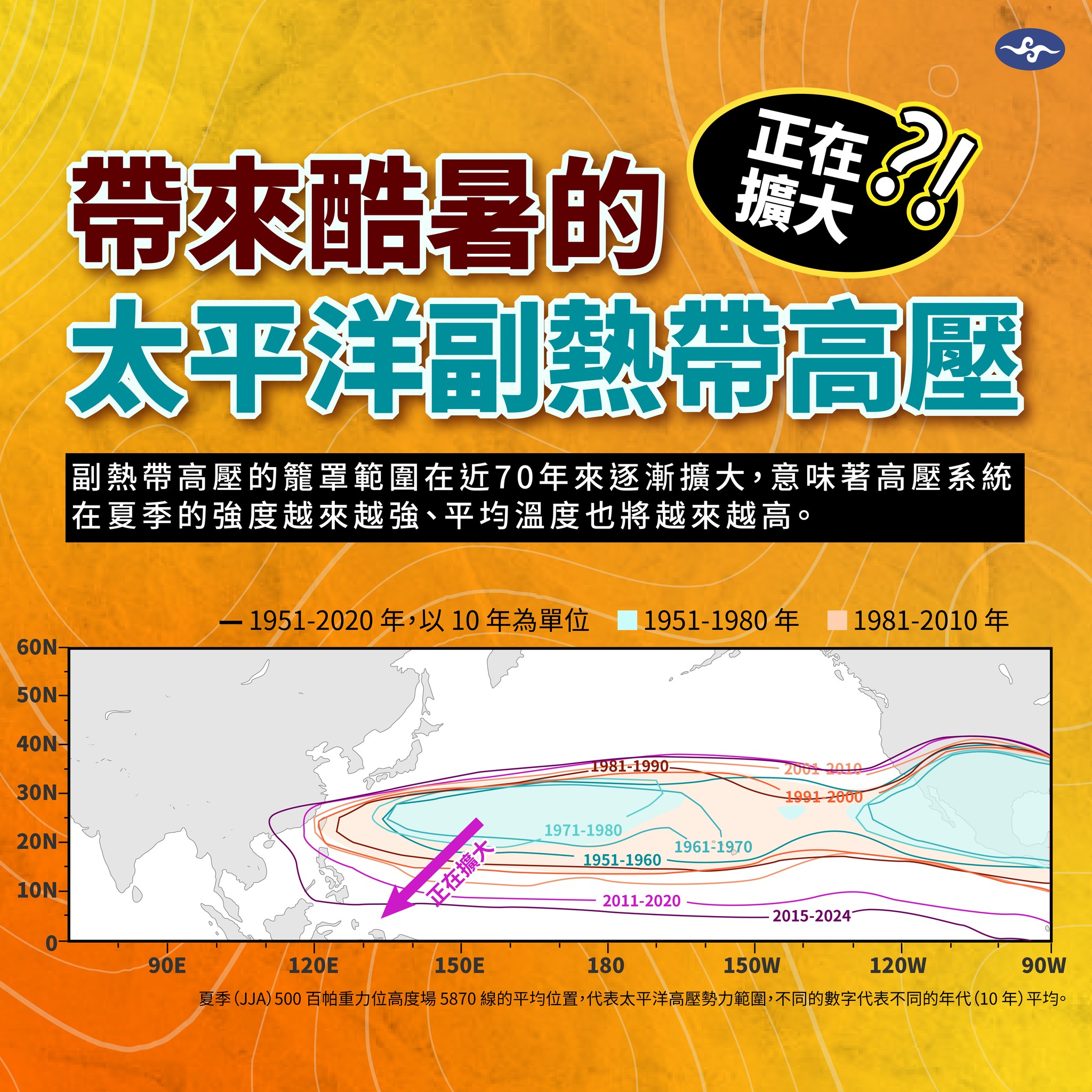 台灣大氣條件受到高壓沉降影響將更趨於穩定，不易形成降雨，在這樣的氣候條件下，臺灣未來將面臨更為頻繁的極端高溫及乾旱事件所帶來的氣候風險。圖/取自中央氣象署