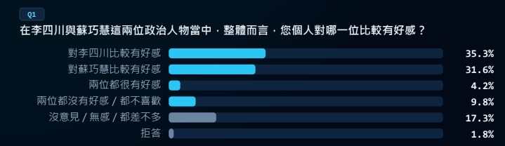 在個人特質方面，國民黨新北市長參選人李四川在好感度（Q1）以35.3%領先民進黨參選人蘇巧慧的31.6%（淨差 +3.7%）。圖/取自TPOC官網