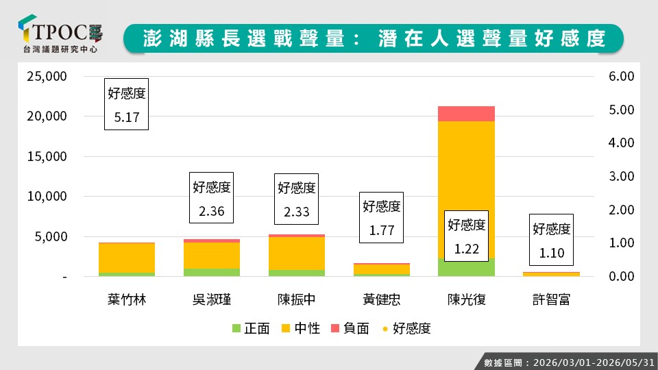 澎湖縣長可能參選人網路好感度。圖/QuickseeK快析輿情資料庫提供