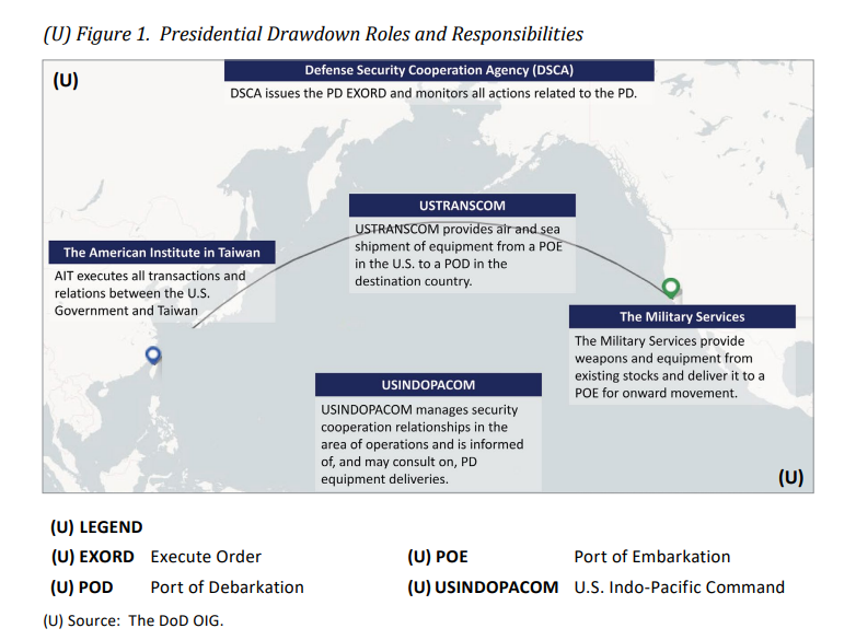 「總統撥款權」交付武器給台灣的程序。圖/取自美國國防部監察長辦公室官網