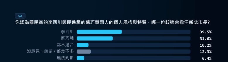 個人風格與特質何者較適合擔任市長,李四川39.5%、蘇巧慧31.6%。圖/TPOC台灣議題研究中心提供