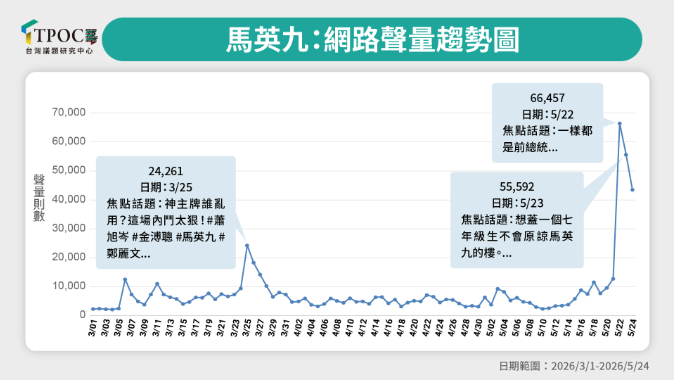 失智和基金會內鬥新聞讓馬英九成為台灣「聲量王」。圖/取自TPOC台灣議題研究中心